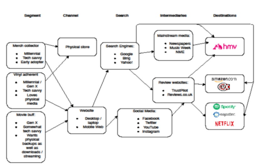 Online marketplace map for HMV