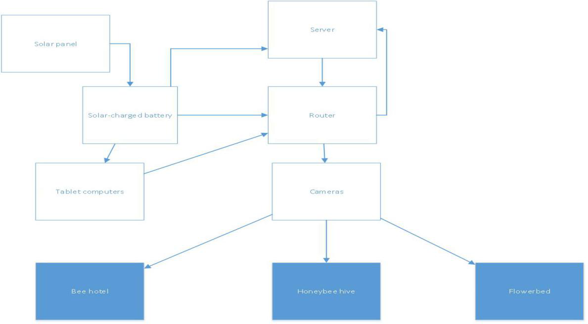 Preliminary system map