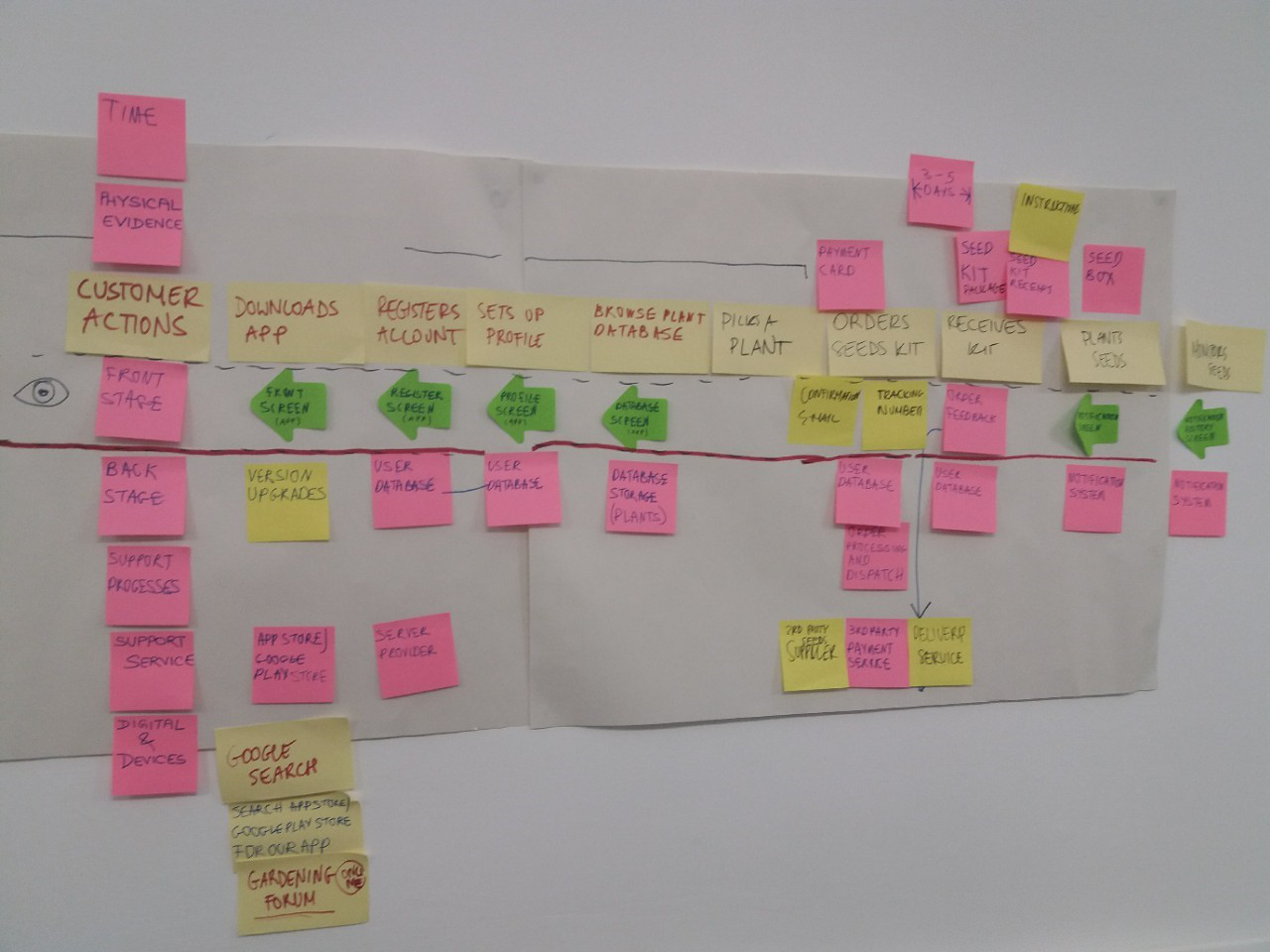 Service Blueprint