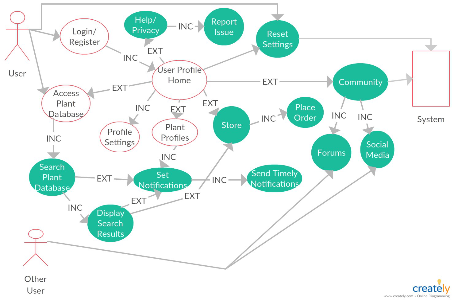 User Flows